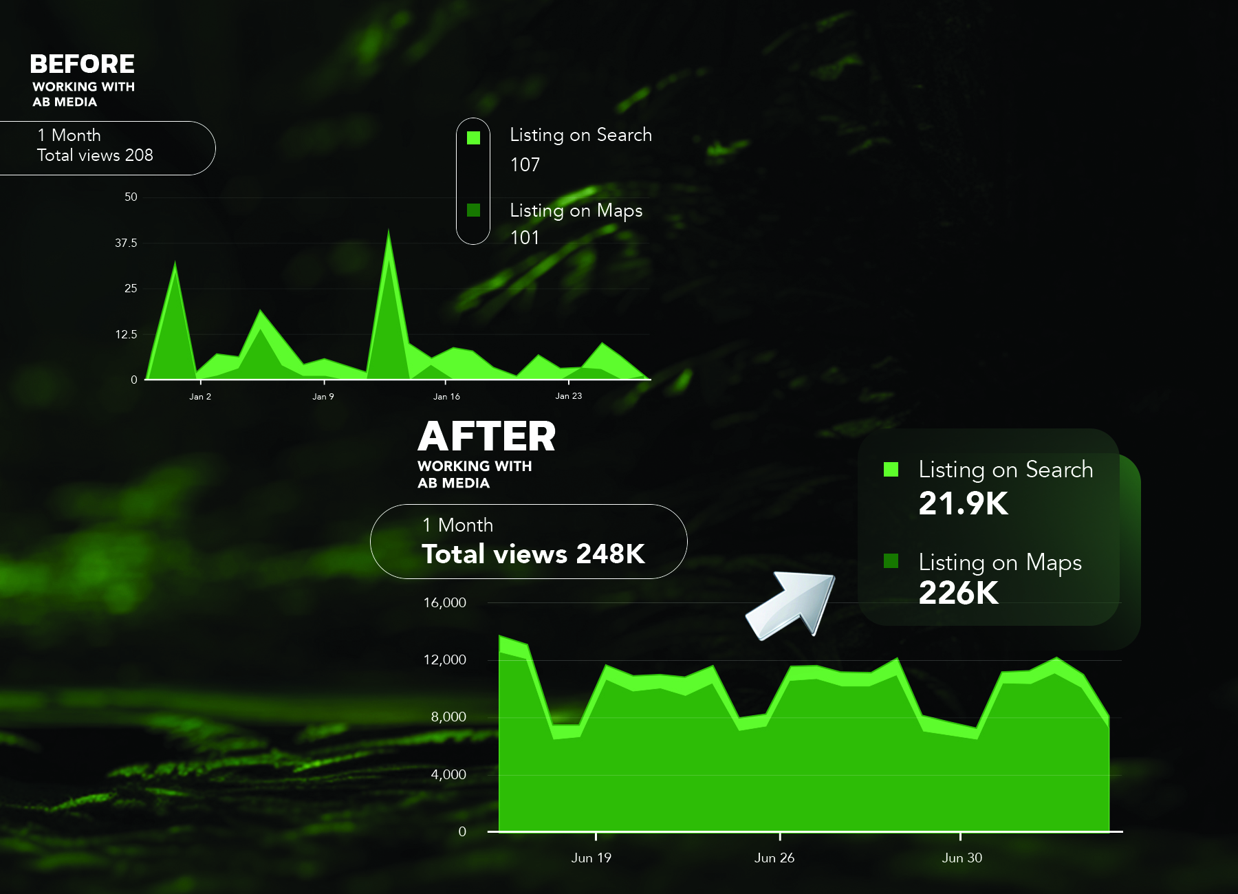 Six months in consistent 3-min
